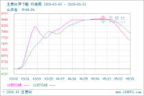 生意社异丁醛 5月31日均差为-305.00元/吨 由负向扩大转为缩小