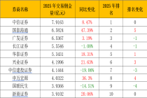 券商大洗牌！佣金榜来了，中信、国泰海通领跑，华源、华福暴增