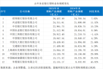 银行理财增势强劲、分化加剧 交行含权产品新发规模增3倍