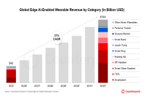 Counterpoint Research：可穿戴设备中的边缘AI渗透率 预计将从2025年的30%快速提升至2032年的近80%