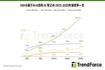 TrendForce：预估 2029 年 Arm 架构笔记本渗透率将达 34.2%