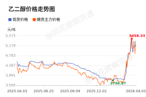 价格前线|4月3日乙二醇现货异动提示