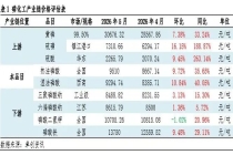 5月磷化工产业链延续涨势 后市磷酸价格或持续高位