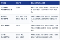 一文了解国产虚拟化替代：4类厂商、6大行业，8大误区