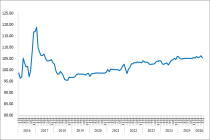 5月中国公路物流运价指数为105.3点 同比升0.22%
