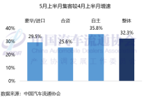 2026年5月乘用车市场半月报