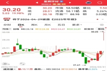 300834，高开后急速涨停！钙钛矿电池技术新突破，融资客潜伏9只概念股