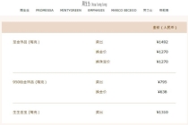 金价多日连跌！多品牌高点跌超130元 现货黄金显著回落