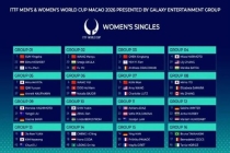 澳门世界杯女单签表 王艺迪杜凯琹同组对决