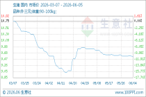 6月5日生意社生猪基准价为9.55元/公斤