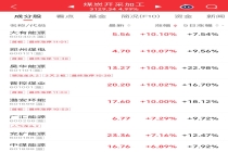 昊华能源3天2板！煤炭板块掀涨停潮，关注印尼政策催化煤价上涨
