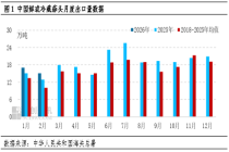 1-3月大蒜出口量“先热后冷”，4月出口修复或难挡新蒜冲击