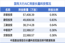 “存储双雄”来了！工行、农行、中行、建行、交行AIC集体投资