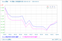 变化率维持负值 本轮成品油零售价即将下调