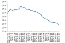 生猪价连跌8周 养殖业面临深度亏损