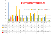 崔东树：4月乘用车市场降价规模13款 新能源车促销回升到10.9%的中高位