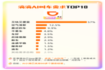 互联网出行平台公布AI打车数据：又快又便宜需求排第一，空气清新需求排第二