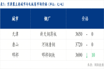 Mysteel日报：京津冀冷轧价格部分下跌