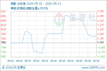 生意社：5月国内顺酐行情震荡上涨