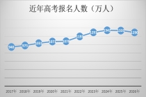 2026年高考报名人数为何减少？有何影响？