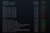 Steam 2026 年 5 月软硬件调查报告发布：Windows 11 占比近七成