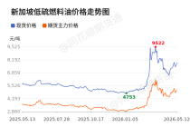 价格前线|5月12日低硫燃料油现货异动提示