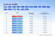 比亚迪包揽新加坡多项销量冠军，助力当地全面电动化