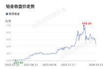 价格前线|3月23日铂现货异动提示