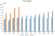 中汽协：4月汽车出口90.1万辆环比增长3% 同比增长超70%