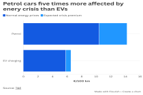 油价狂飙下电动汽车需求迎“渐进式”转变 欧美车企“内燃机回头路”或嘎然而止？