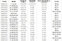62股特大单净流入资金超2亿元 C长进领跑