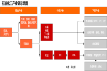 行业追踪|石油化工市场（5月5日-5月11日）：Brent原油现货价格环比大幅下跌