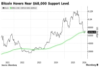 中东战火升级令市场“极度恐惧”! “风险资产风向标”比特币跌至两周低点
