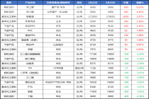 主要化工产品涨跌排行榜