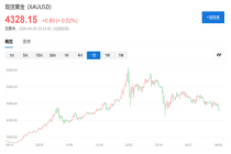 黄金遭遇3月以来最惨抛售！华尔街老将Yardeni：下一个支撑位或在4000美元，技术面恶化加剧跌势