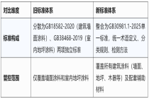 史上最严！涂料行业两项强制性国家标准正式实施，一文读懂新旧标准核心差异