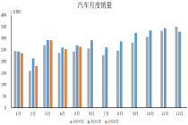 中汽协：5月汽车产销分别完成261.6万辆和262.9万辆 环比增长、同比小幅下降