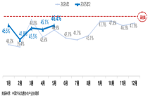 中国汽车流通协会：5月份二手车经理人指数为46.4% 同比上升1.5个百分点