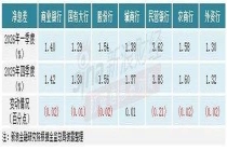 商业银行一季度净息差创新低！民营银行降21个基点，城商行逆势增长
