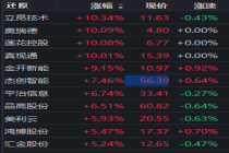 中国AI大模型调用量连续两周领跑全球，算力租赁板块再度拉升