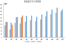 中汽协：4月新能源汽车产销同比微增 出口43万辆同比增长1.1倍