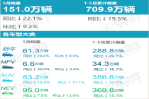 2026年5月厂商销量排名快报