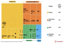 Counterpoint Research：2025年全球晶圆代工2.0市场营收达3200亿美元 同比增长16%