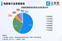 国内电路板相关企业超1.6万家，超半数在华南