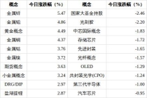 先进封装概念下跌1.65% 板块内多股跌停