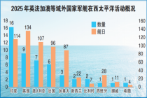 南海战略态势感知计划"发布重磅报告：揭示域外军事活动详情