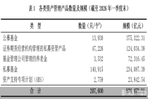 总规模达82.65万亿元！一季度资产管理产品规模再创新高