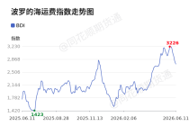 价格前线|6月11日BDI异动提示