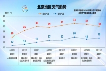 北京后半夜到明天有小到中雨,气温大幅下降 注意添衣防雨