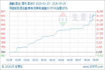 5月26日生意社磷酸(湿法)基准价为9725.00元/吨